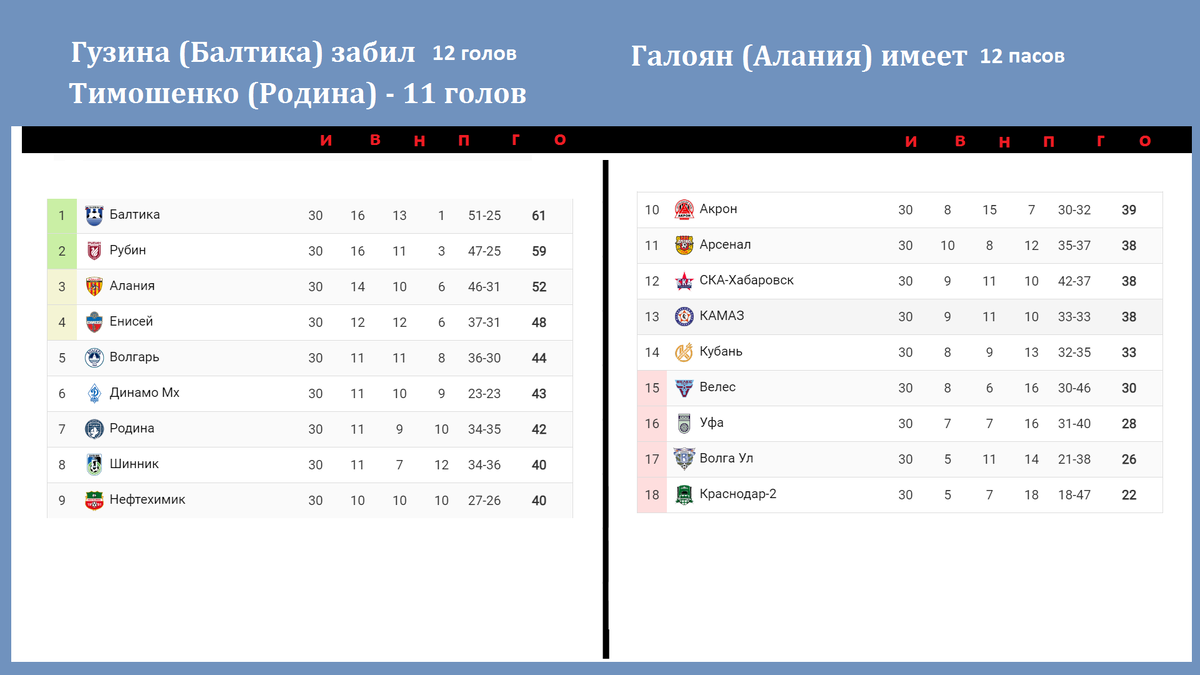 1 тур по футболу результаты. Таблица российского футбола. Таблицу российскую футбольную. Таблица лидеров футбол.