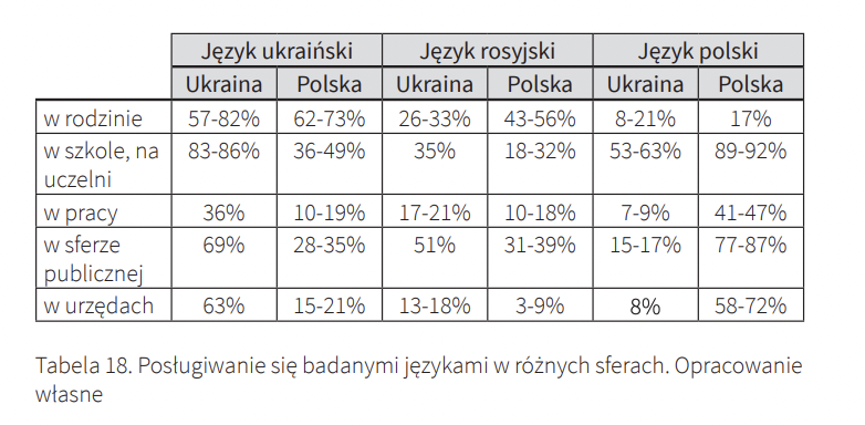 Один из графиков книги, показывающий в каких сферах жизни украинцы пользуются каждым из трех языков в Польше и на Украине.