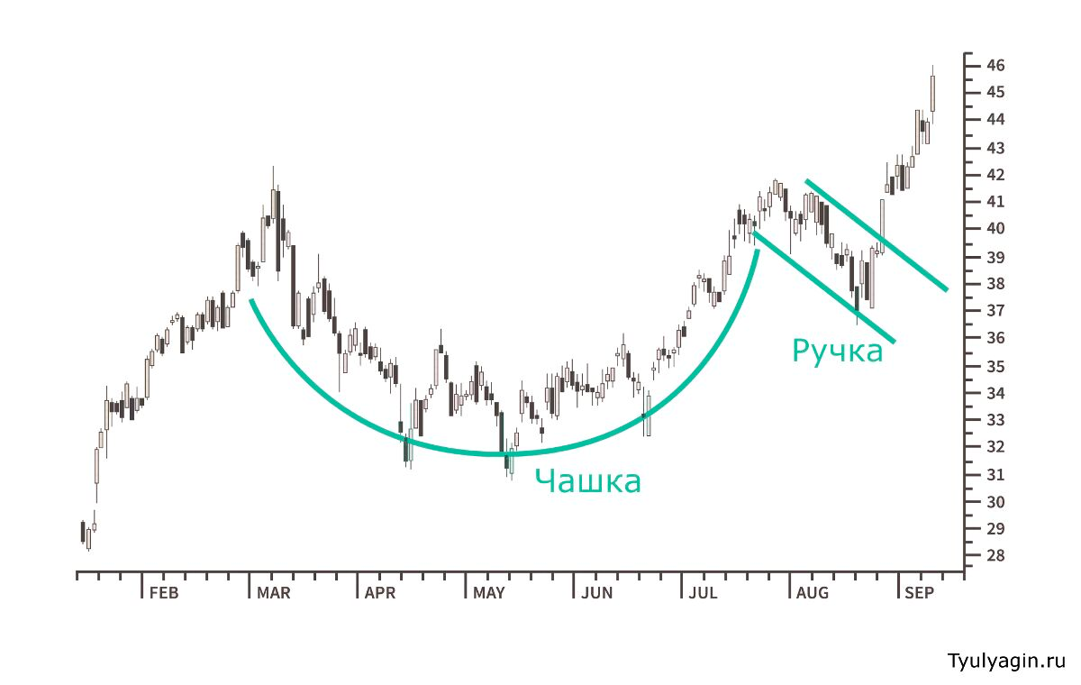 чашка с ручкой фигура технического анализа. фигура кружка с ручкой теханализ. чашка с ручкой теханализ. фигура перевернутая чашка с ручкой в трейдинге. фигура чаша технический анализ.