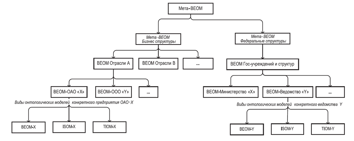 Типы онтологических моделей