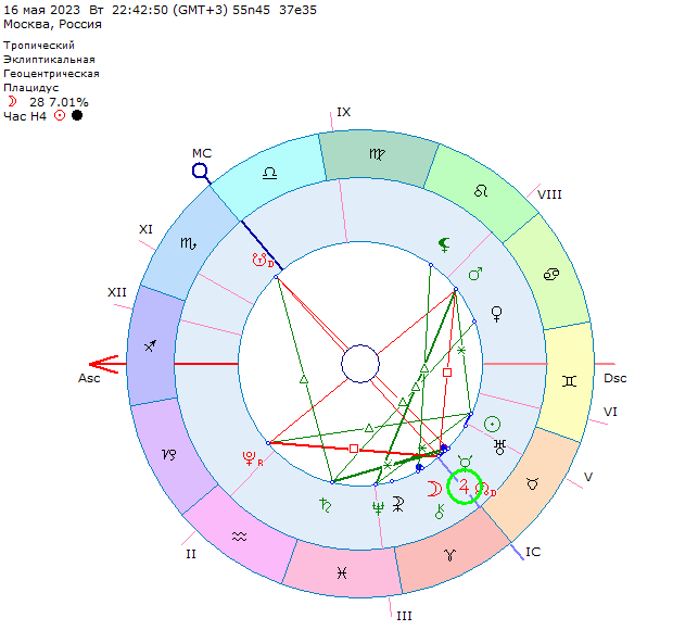 Астрологическая карта перехода Юпитера в Телец