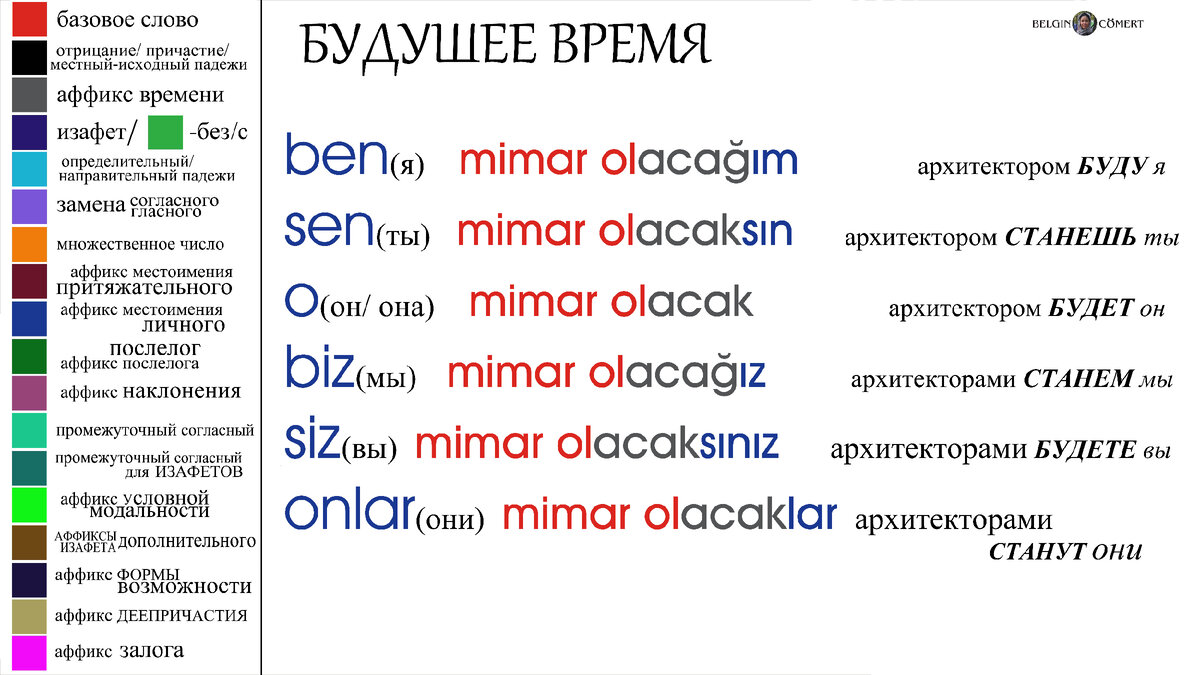 Турецкий язык. ОСНОВНОЙ БЛОК. Именное сказуемое. Виды. | TR Belgin Cömert |  Дзен