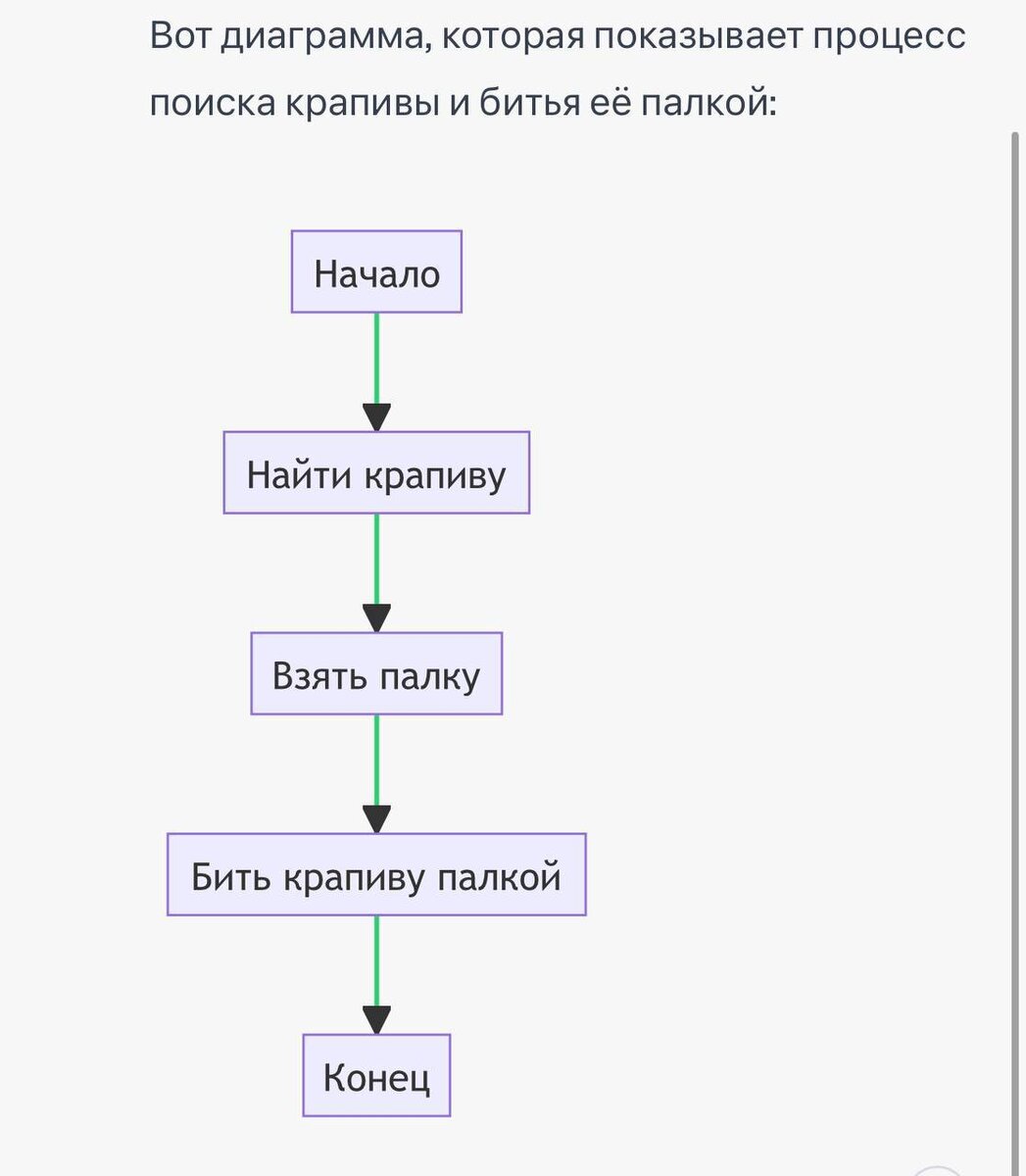 Курсовая работа с помощью chatgpt. Chatgpt пишет текст. Ошибки сотрудников. Workflow диаграмма. Chatgpt ответы.