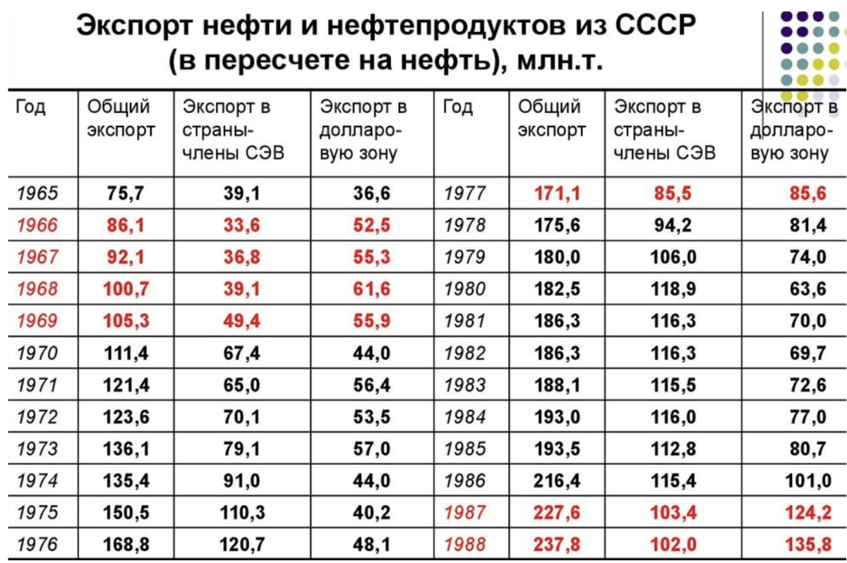 20 млн оборотов в года. Экспорт нефти из СССР И России по годам таблица 1950-2014. Экспорт нефти и газа в СССР. Экспорт нефти СССР И России по годам. Экспорт нефти в СССР по годам.