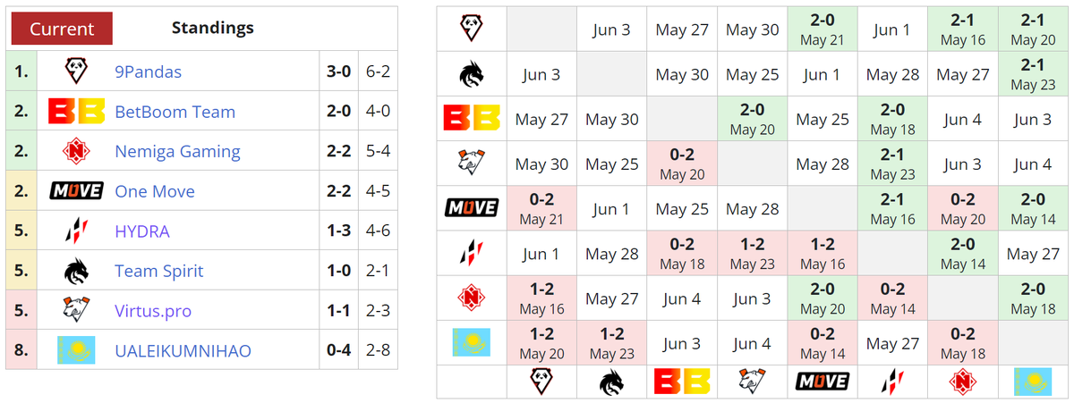    Текущее положение команд в первом дивизионе DPC 2023: Season 3 для Восточной Европы