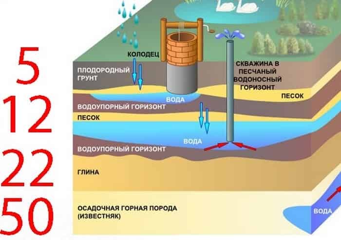 Какой глубины можно бурить скважину без разрешения