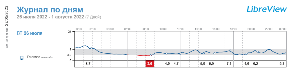Кстати хороший пример моих сахаров нашел — тут вам и ночная гипергликемия, и явный перебор с длинным инсулином. На тот момент я кстати уже 2 месяца как диабетик.