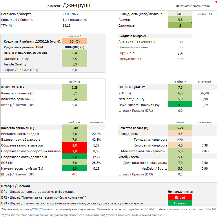 Отчет об оценке качества эмитента. Источник: УК ДОХОДЪ