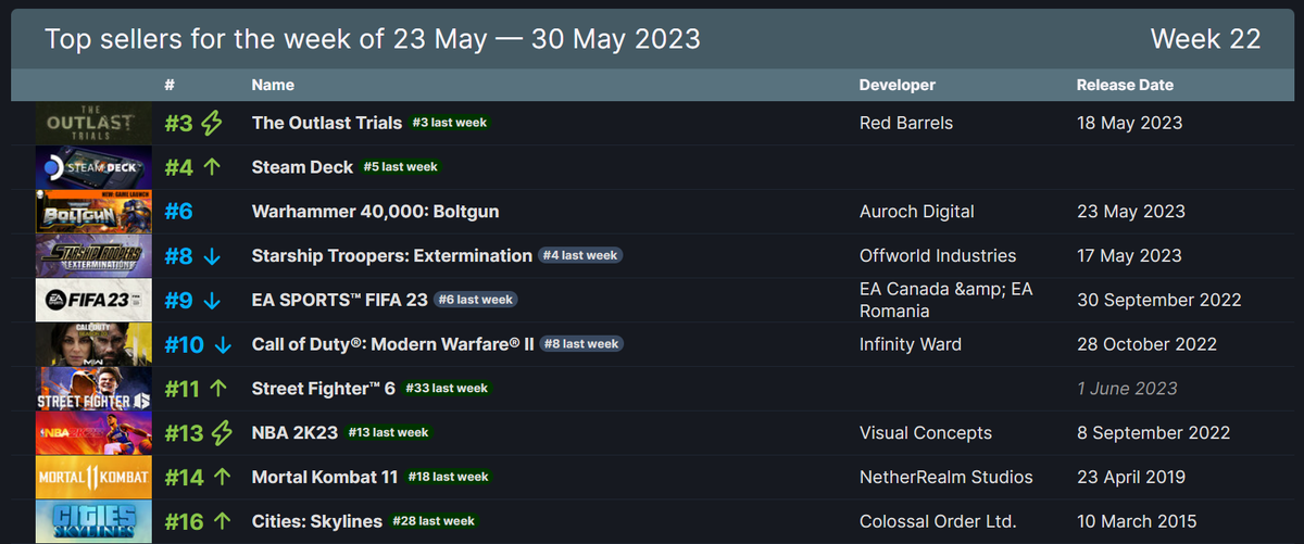     Чарт продаж Steam с 23 по 30 мая