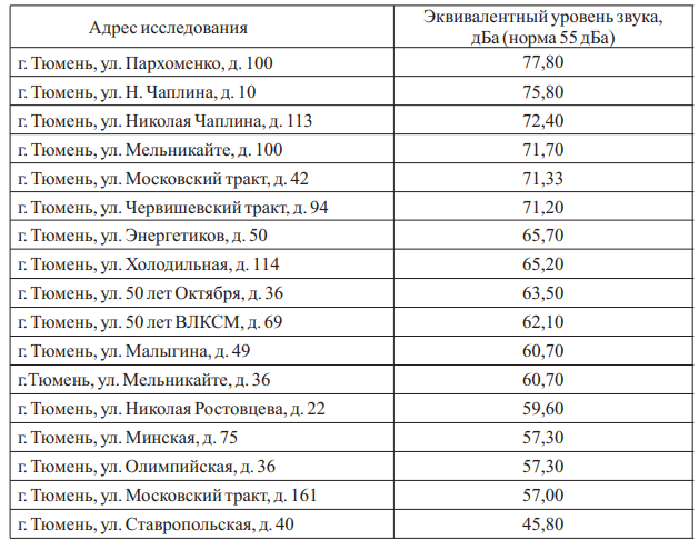 Самые шумные города России статистика. Прием телефонов тюмень