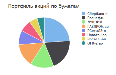 Состав портфеля на 01.06.2023