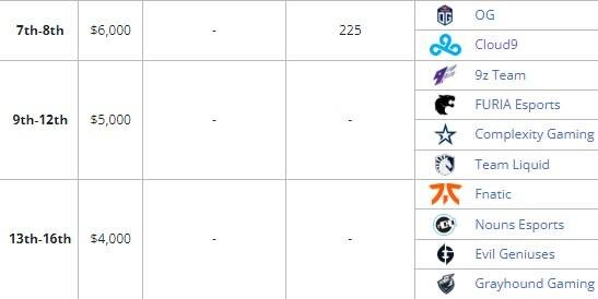     Распределение мест на IEM Dallas 2023