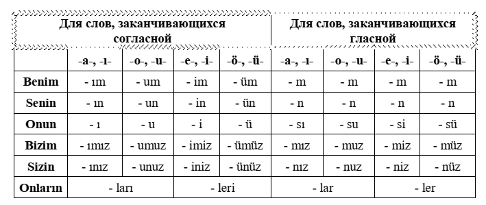 Таблица добавления притяжательных окончаний 