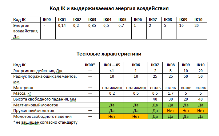 Что нужно знать об антивандальной защите светильников