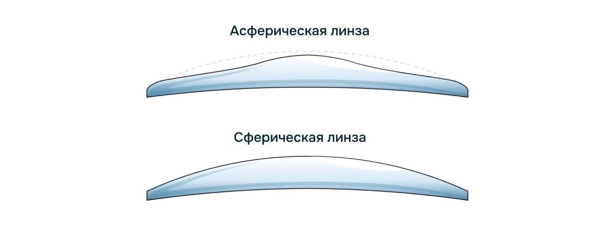 Дизайн линз для очков: двойная асферика