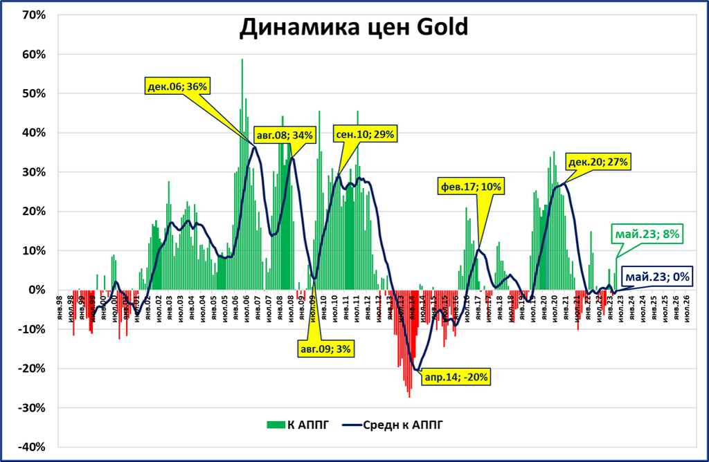 Экономика сегодня 2023. График. График золота. Курс золота за 2023 год график. График цен.