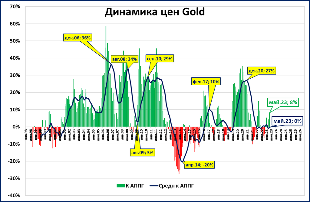 Прогнозы рынка на 2023. График. График золота. Курс золота за 2023 год график. График цен.