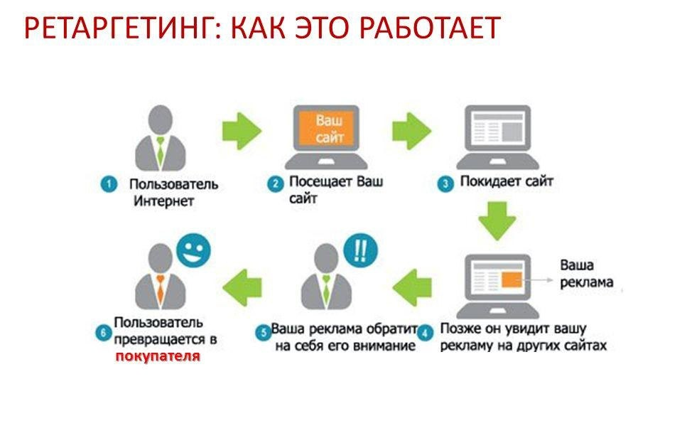 С какими объявлениями работает оффшорный ретаргетинг. Ретаргетинг. Ремаркетинг и ретаргетинг. Схема ретаргетинга. Ретаргетинг реклама