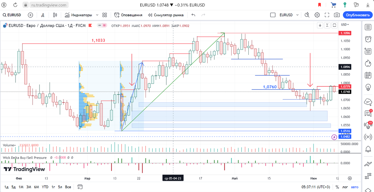 Рис. 2. EURUSD, D1, 09/06/23