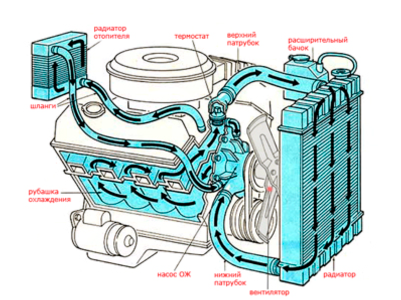 Система охлаждения двигателя