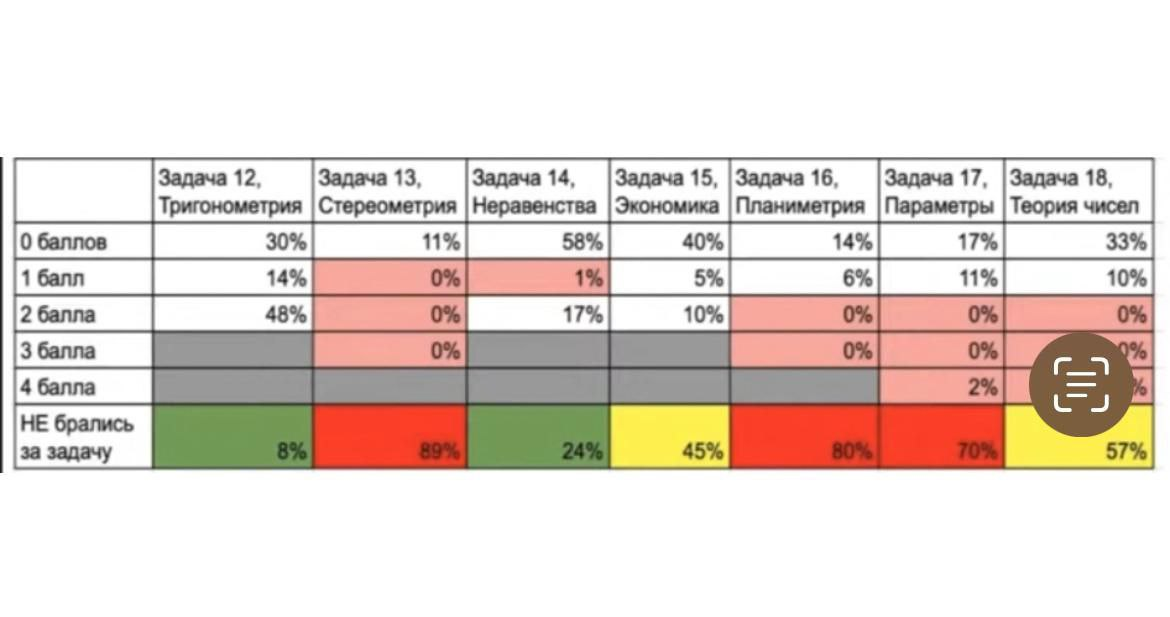 Статистика егэ 2023 математика. Таблица ключей ВОВ. Модификаторы ключей ВОВ. Таблица ЛУТА В мифик плюс 7.3.5 Легион. Таблица марок машин с Хавал.