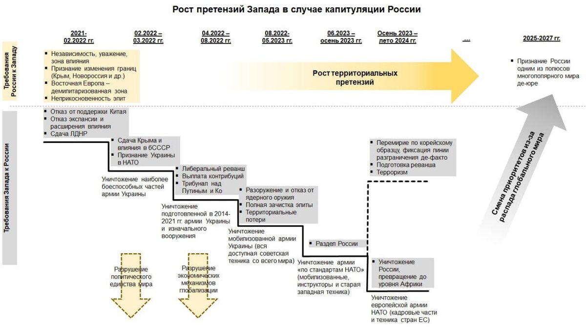 Рост претензий Запада, если Россия капитулирует, или почему "партия мира" обречена. 