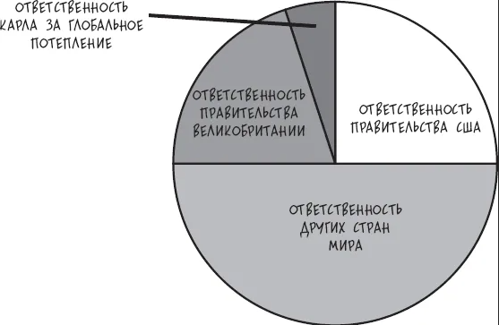 Техника ответственности. Техника пирог ответственности. Пирог ответственности техника КПТ. Пирог ответственности упражнение. Когнитивный поведенческий пирог.