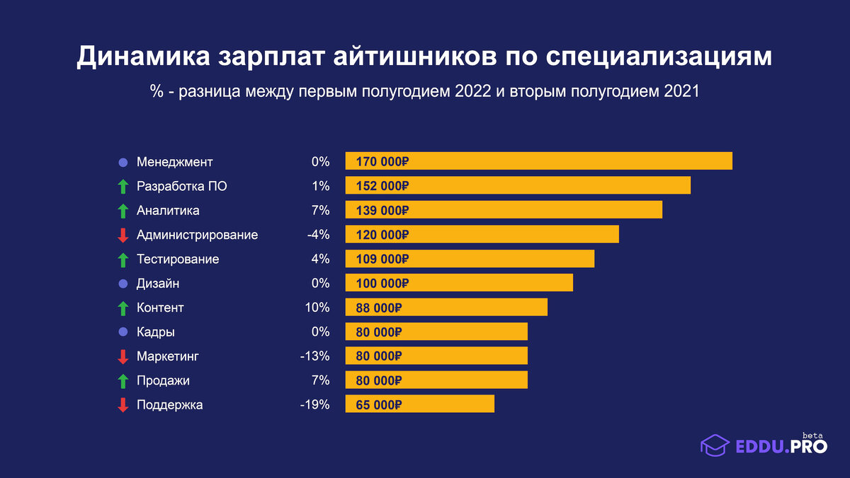 Зарплата в ИТ сфере