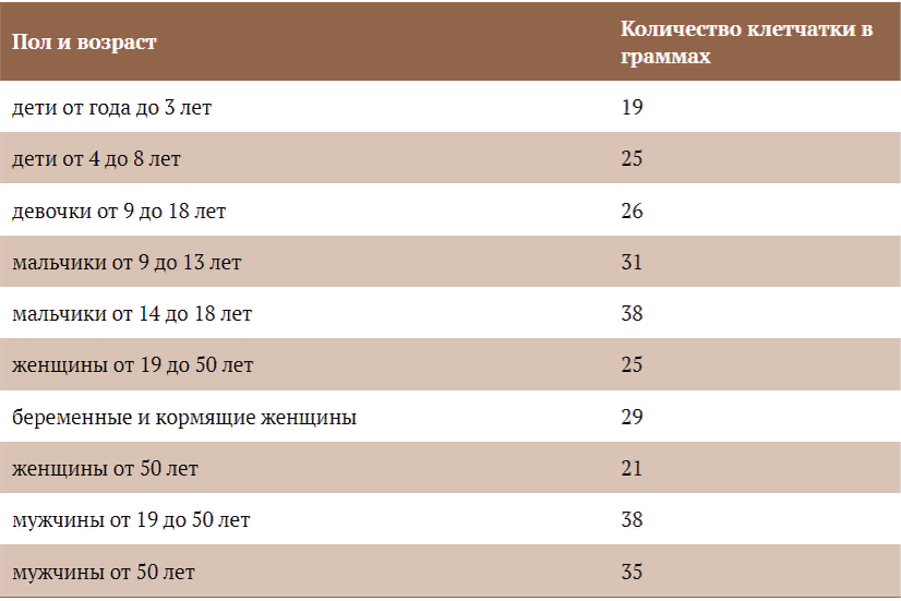 Норма клетчатки для женщин