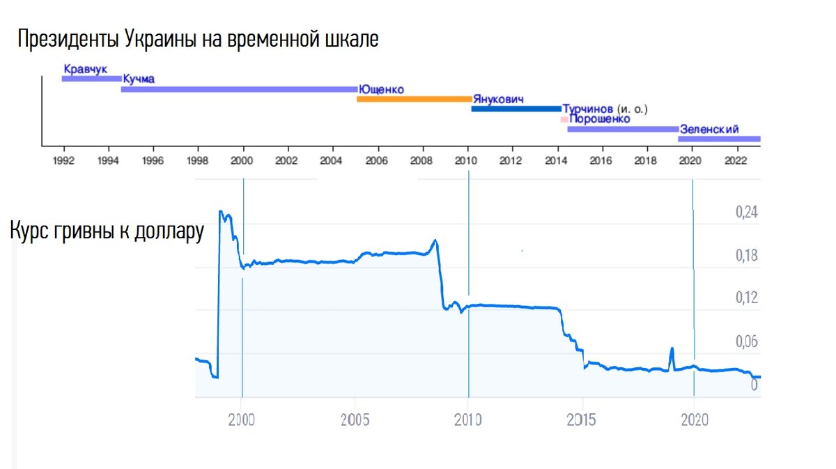 Сопоставление курса гривны и политических предпочтений электората Украины.