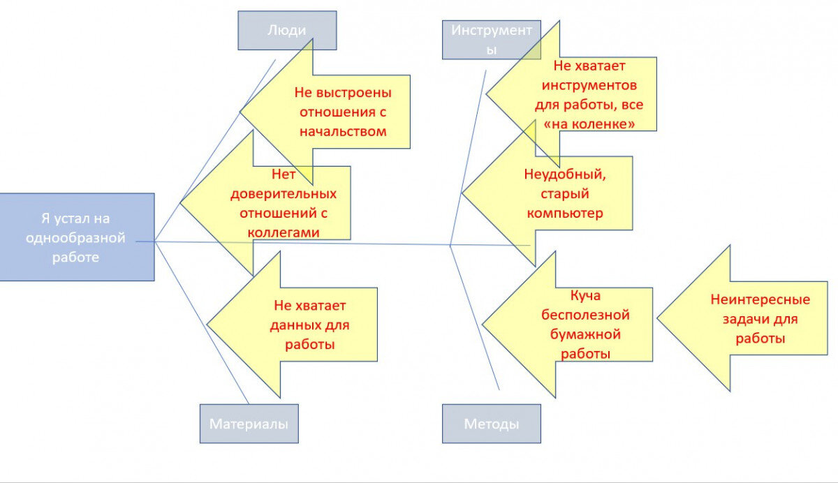 5Why, структурирование цепочки «Почему», или давайте поковыряемся рыбьей  костью в голове | Сайт психологов b17.ru | Дзен