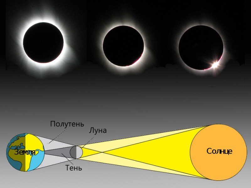 Схема солнечного затмения