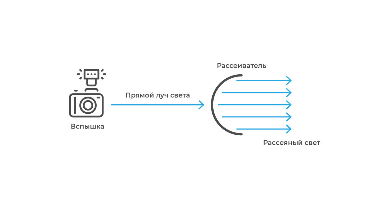 Схема, конечно же, упрощена, рассеяние света это серьезная тема в физике