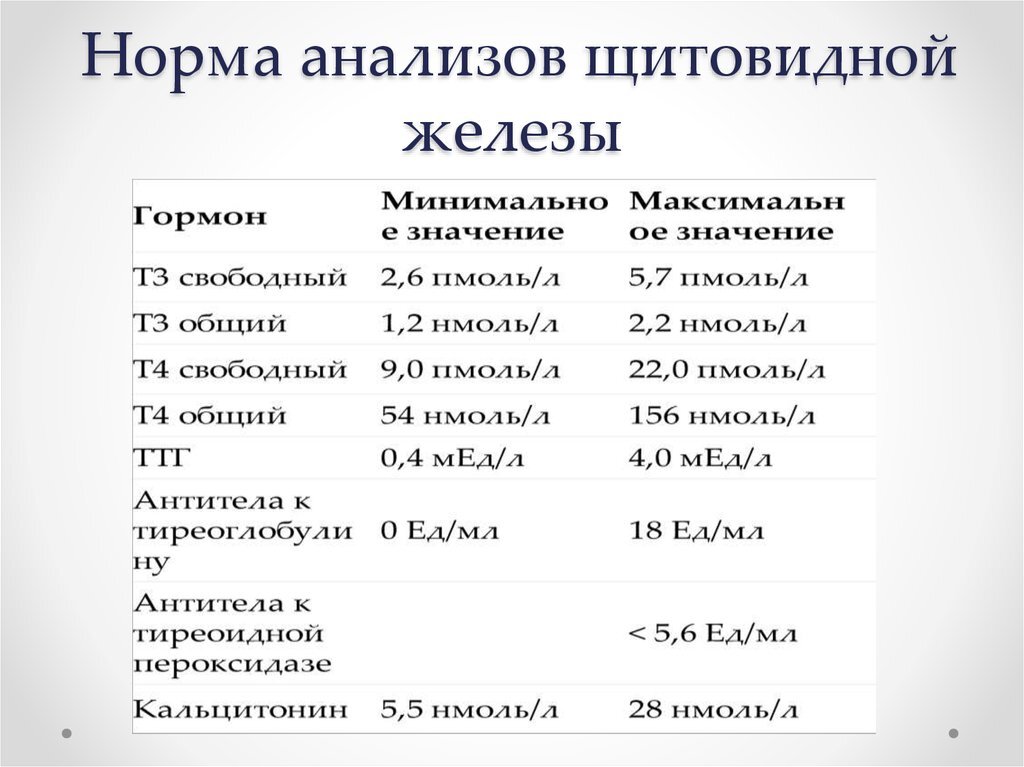 Норма анализа щитовидной железы у женщин таблица