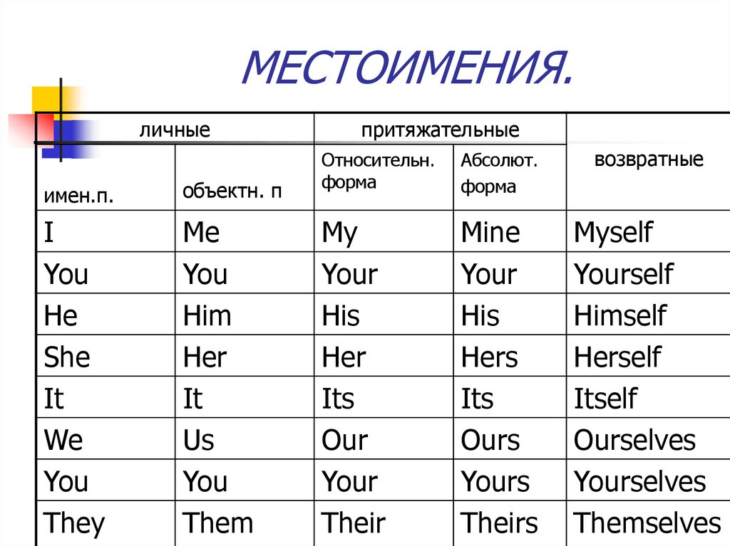 Личные местоимения в английском 5 класс. Спряжение местоимений в английском языке таблица. Английский личные местоимения таблица. Личные притяжательные и объектные местоимения в английском языке. Таблица местоимений в английском.