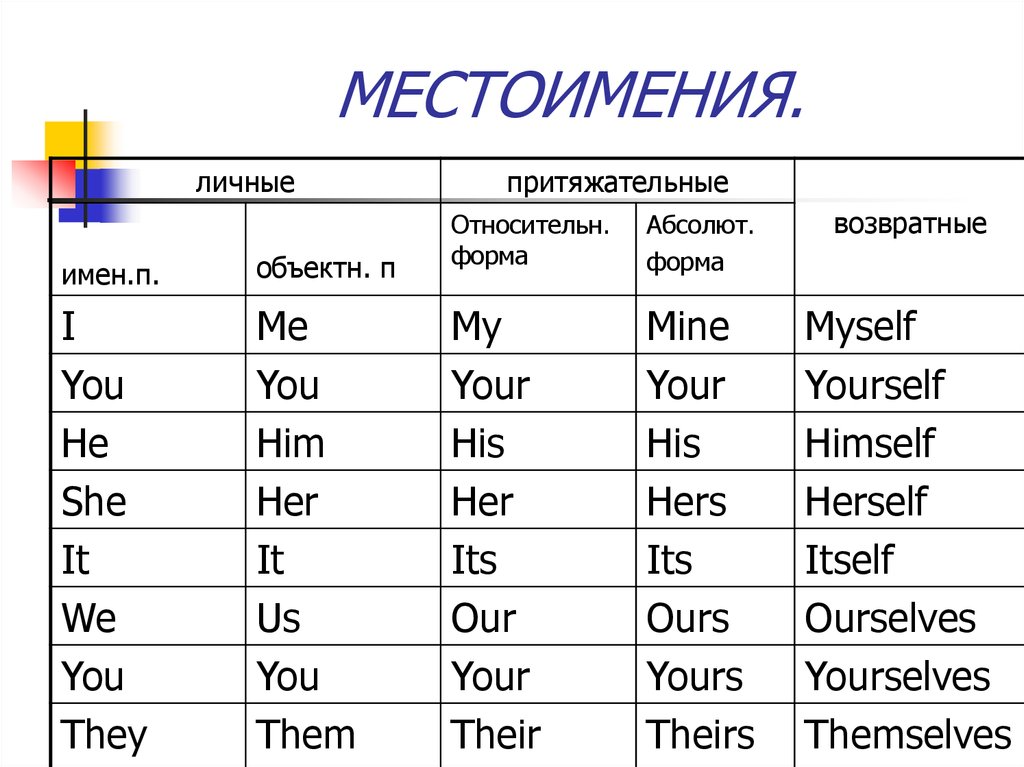 Личные притяжательные местоимения в английском языке. Спряжение местоимений в английском языке таблица. Английский личные местоимения таблица. Личные притяжательные и объектные местоимения в английском языке. Таблица местоимений в английском.