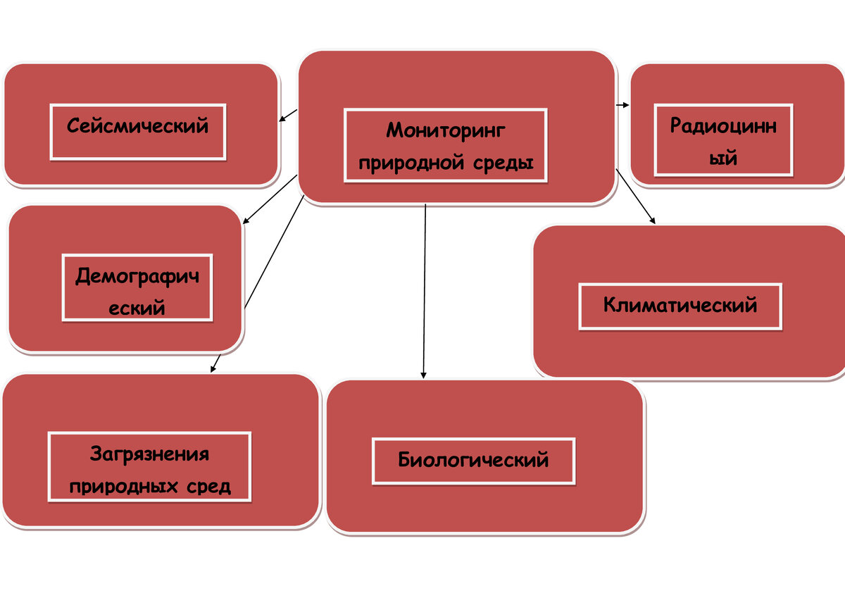 Традиционная схема мониторинга