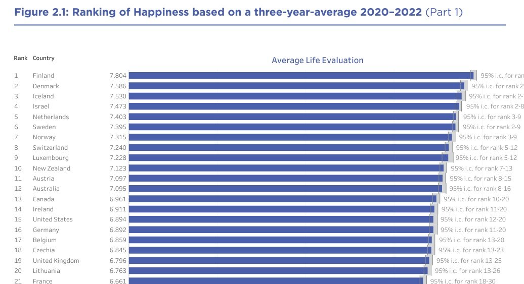 World report 2023. Оон world happiness report. World report 2023. World happiness report 2023. Индекс демократии 2023.