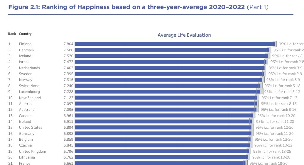 World Happiness Report 2023. ООН World Happiness Report. Индекс счастья по странам. Всемирный рейтинг счастья (World Happiness Report) 2023.