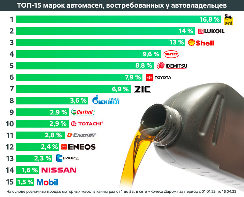 Топ российских производителей моторного масла: все лидеры в одной статье!
