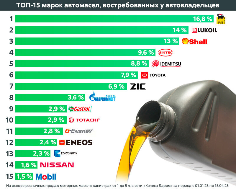 Самые популярные бренды 2024. Топ производителей моторных масел. Российские производители моторных масел. Самые крупные производители моторных масел в мире. Новые бренды автомасел.