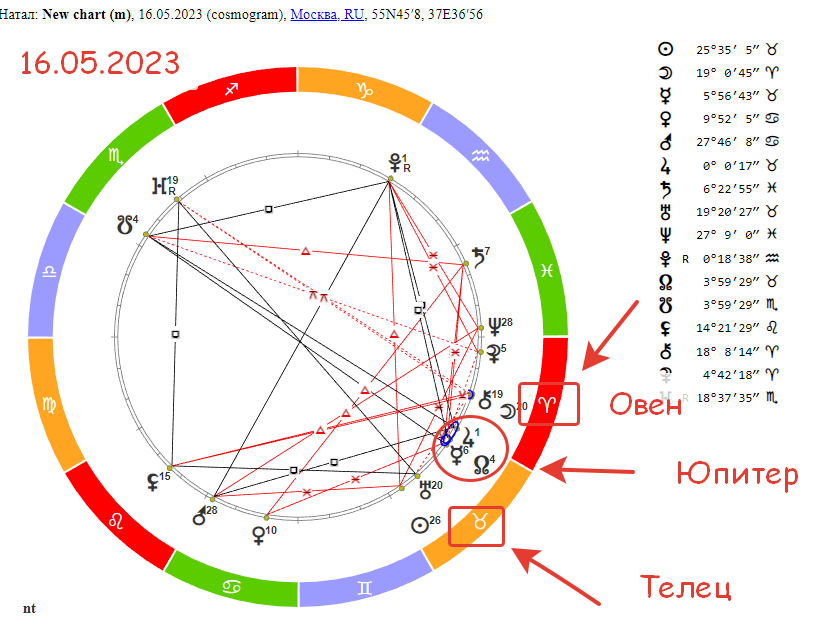 Юпитер в овне