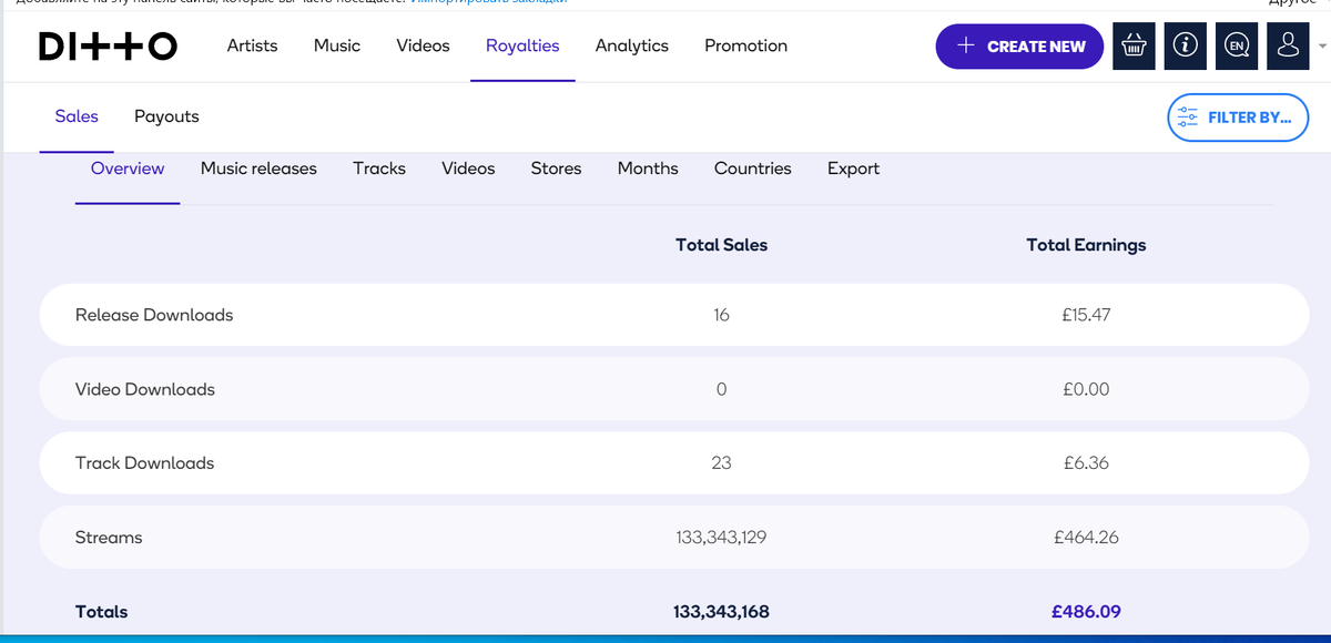 Статистика с музыкального сервиса Ditto Music.