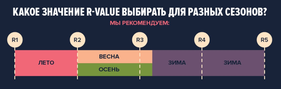 Коврики с показателем R1-R3 считаются трехсезонными: зимой спать на них будет прохладно.
