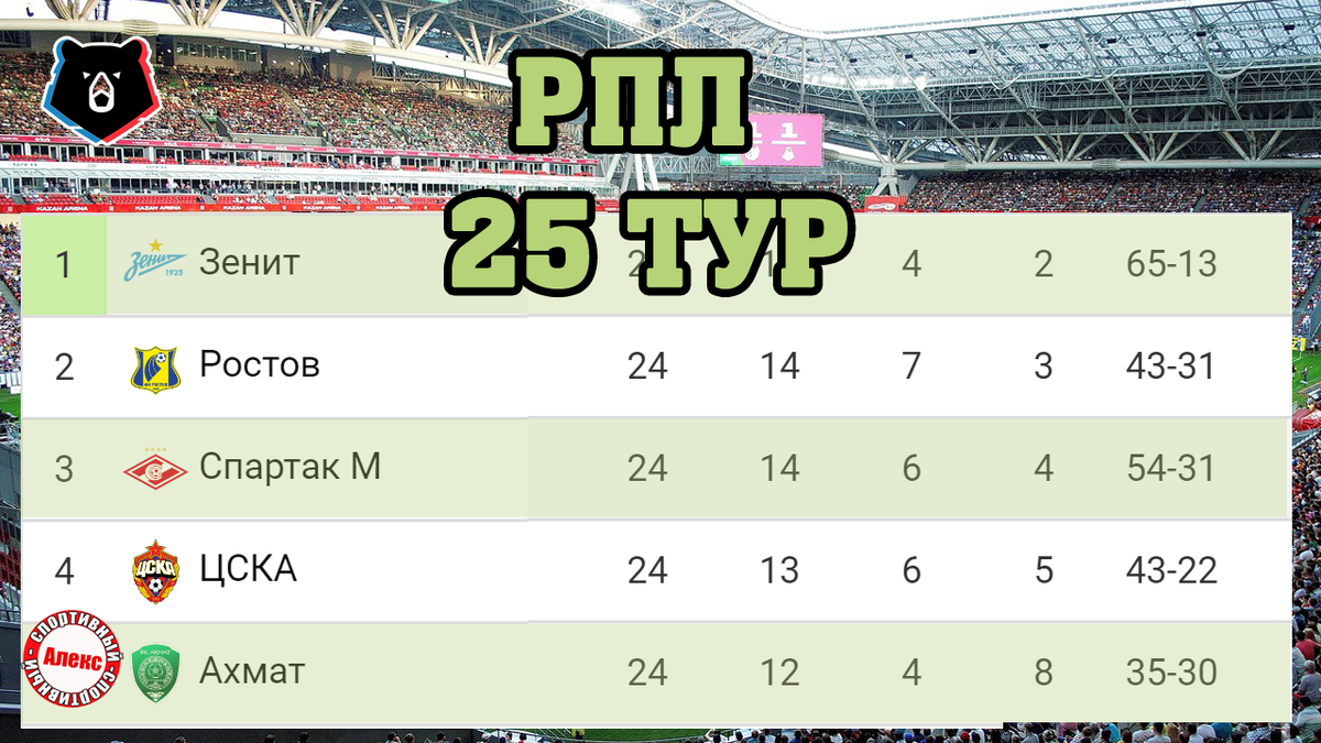 Чемпионат России по футболу (РПЛ). 25 тур. Результаты. Таблица. Расписание + таб