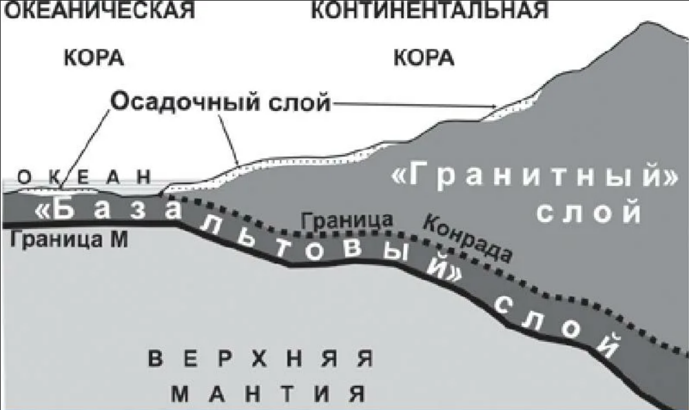 Слои границы. Строение материковой земной коры схема. Схема материковой и океанической коры. Строение Континентальной и океанической земной коры. Строение океанической земной коры схема.