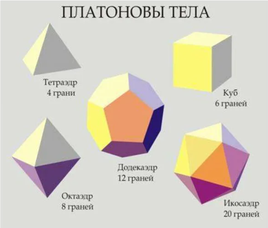 Правильная геометрия. Платоновы многогранники. Фигуры Платона. Платоновы фигуры тела геометрические. Платоновы тела додекаэдр.