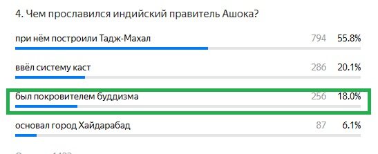Правильный ответ: Ашока