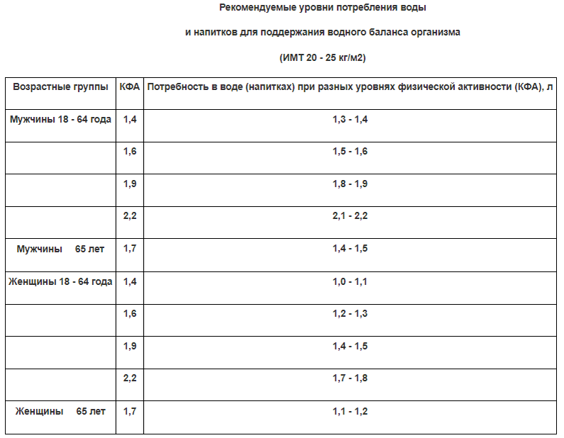 КФА - коэффициент физической активности. Методические рекомендации MP 2.3.1.0253-21 "Нормы физиологических потребностей в энергии и пищевых веществах для различных групп населения Российской Федерации"