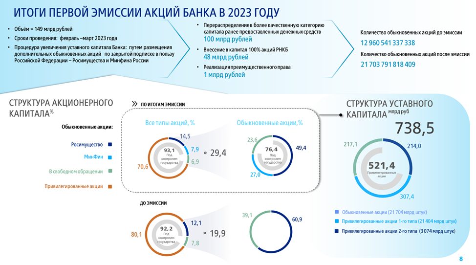 Уставной капитал втб. Базовый капитал ВТБ 2020. Материнский капитал в 2023 на второго.